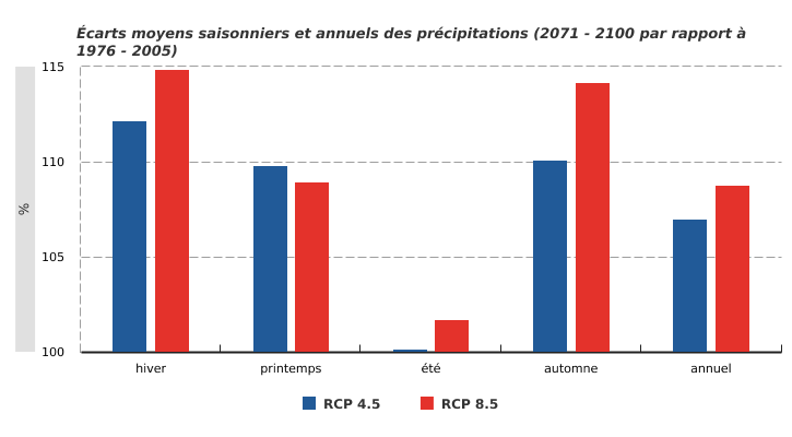 Simulations* de l’évolution des précipitations à l’horizon 2100 par rapport à la période 1976 - 2005 en Wallonie selon deux scénarios** de concentration des GES